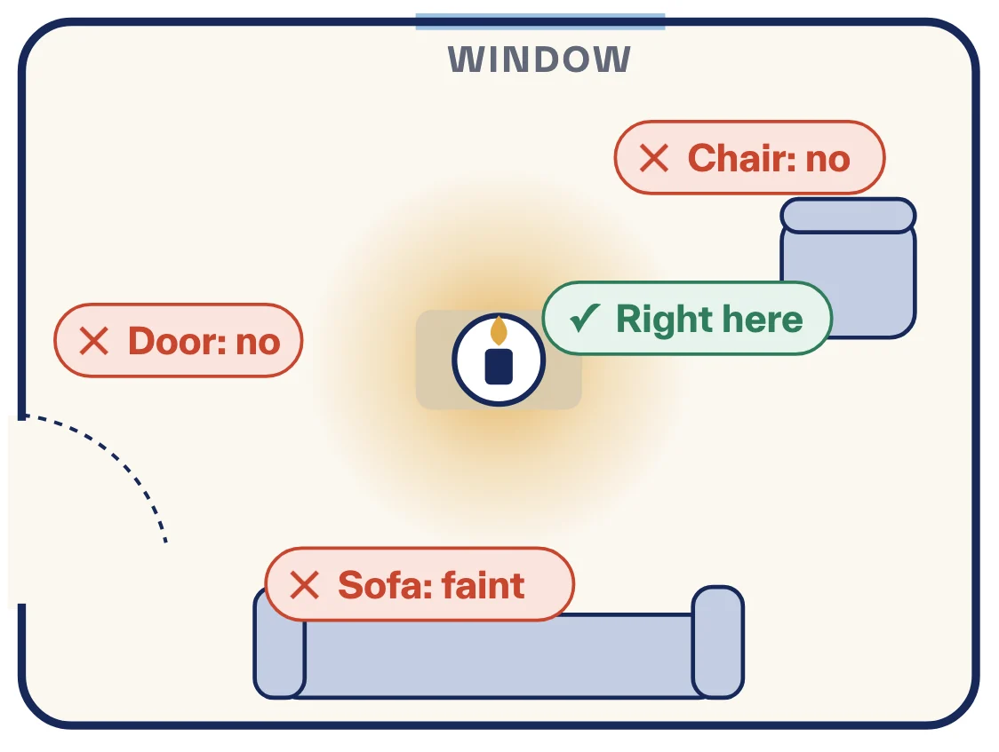 A candle: you smell it right next to it, faintly at the sofa, and not at the chair or door